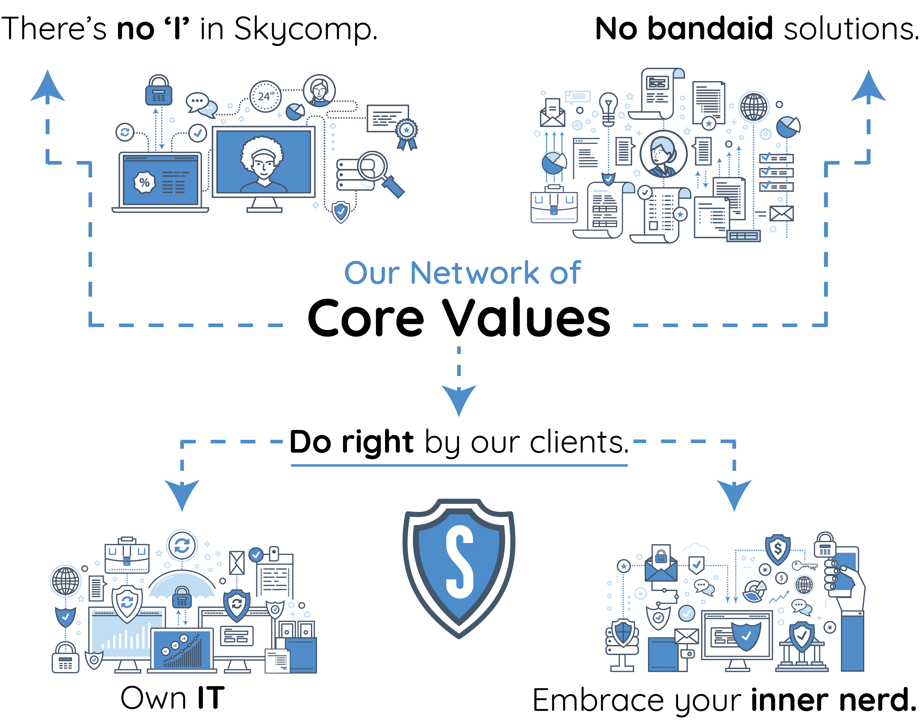 Skycomp core values